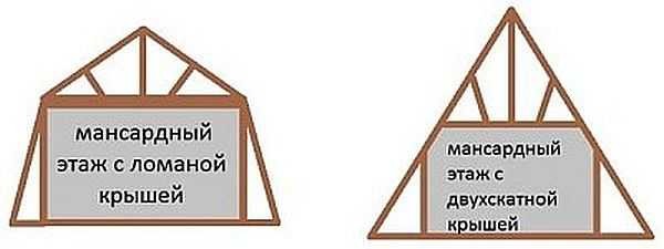 With an equal width of the base (house), an attic room under a broken roof is obtained more than under a conventional gable
