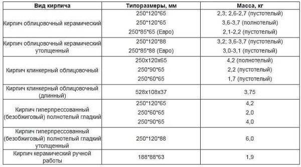 Weight table of finishing bricks of different sizes