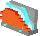 The best wall cladding made of aerated concrete and aerated concrete - brick with a ventilation gap