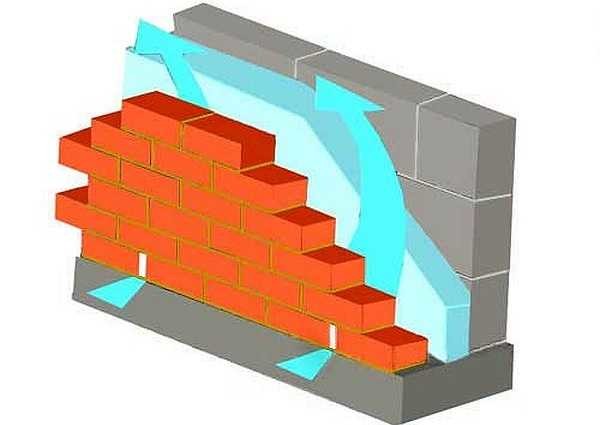 The best wall cladding made of aerated concrete and aerated concrete - brick with a ventilation gap