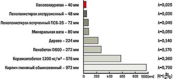 Comparison of thermal conductivity of various thermal insulation materials. The required material thickness is indicated in centimeters to ensure equal heat loss