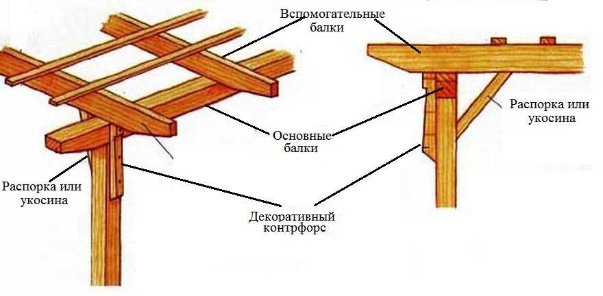 The easy way to connect the uprights to the main beams