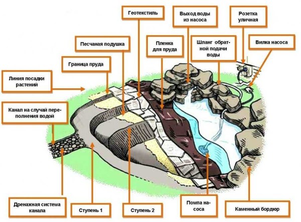 How to make a pond with a stream pump. Its arrangement is already a little more complicated, but the result is more decorative.
