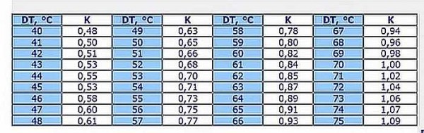 Coefficient table for heating systems with different delta temperatures