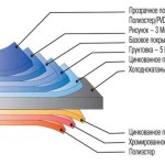 Sequence of layers on metal siding