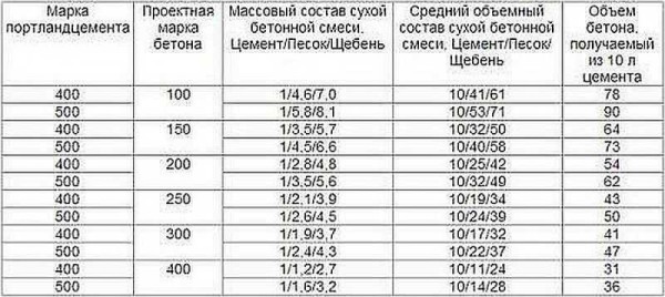 Proportions of concrete of different brands from Portland cement M400 and M500