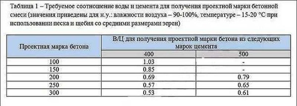 The amount of water to obtain concrete of the required grade when using crushed stone and sand of medium size