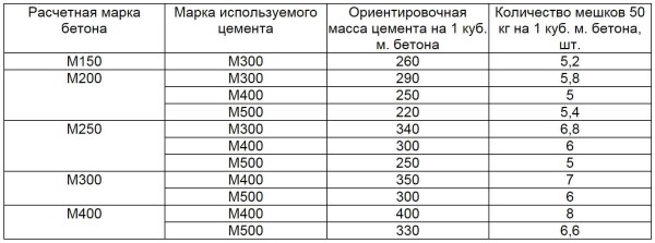The amount of cement per cube of concrete