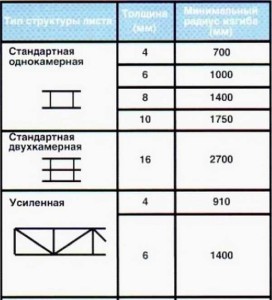 The structure of polycarbonate and its thickness