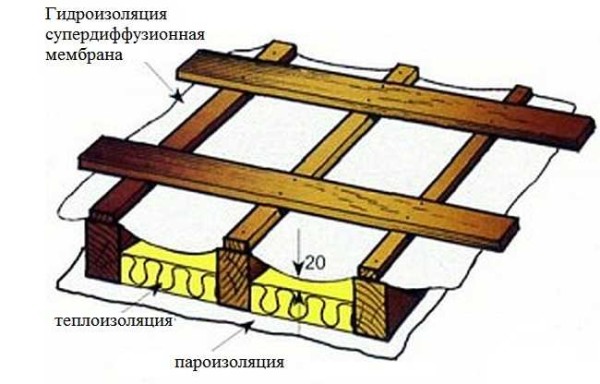 You can also lay waterproofing like this: with a slight sag, but definitely NOT pulling it