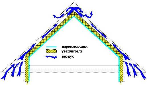 In order for the insulation to be correct and moisture to be removed in a timely manner, it is necessary to move air masses under the roofing material