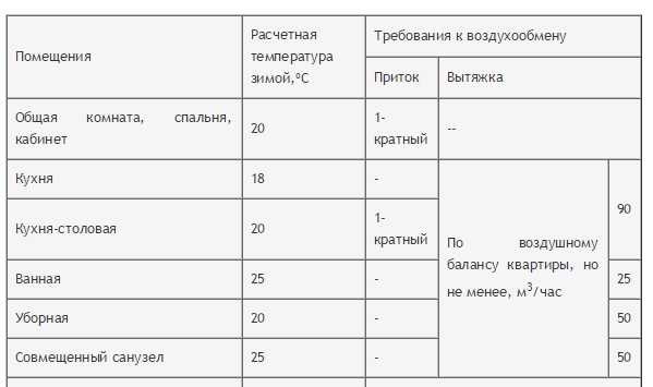 Air exchange rate for different rooms. ventilation in the bathroom and toilet is calculated using x