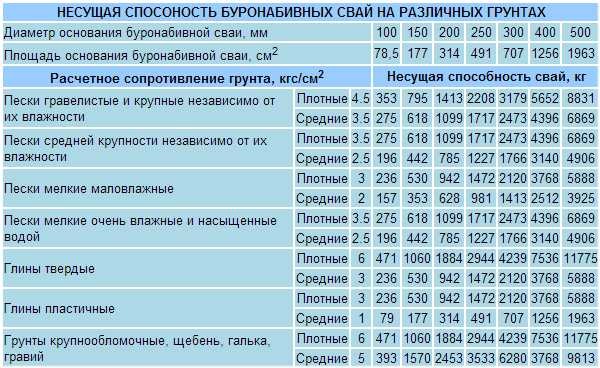 Table of the bearing capacity of piles depending on the soil