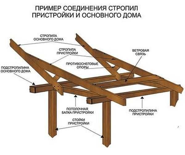 Adjoining the roof rafter system of the veranda to the roof of the house