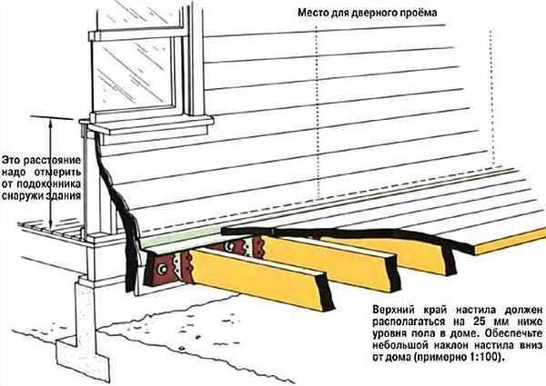 How to fix logs and floor boards on the veranda