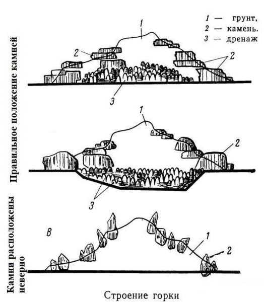 Correct and incorrect laying of stones in a hill