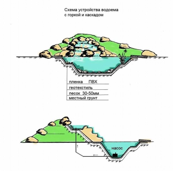 Diagram of an alpine slide with a waterfall and a pond