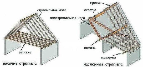 The difference in the design of the layered and hanging rafters