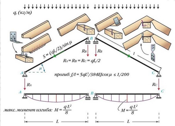 Simple spreadless gable roof system with layered rafters
