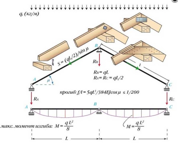 Option for attaching rafters without spacer on the walls
