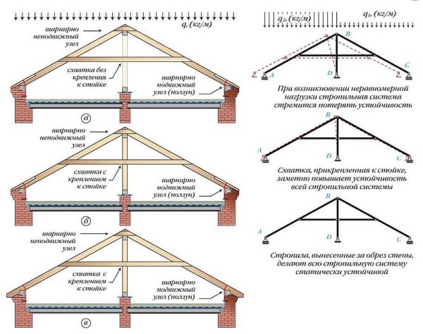 Diagrams of gable roof truss systems with fights