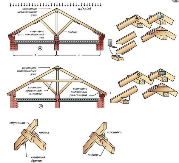 Systems with rafter legs. A spacer system on top, a non-spacer bottom. The nodes of the correct felling for each are located next to each other. Below - possible fixing schemes for the support