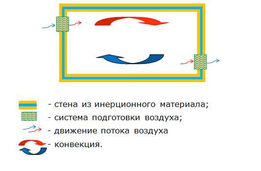 The main requirement for non-inertia houses is compliance with the technology and the tightness of the room, and ventilation is necessary to regulate the air conditions