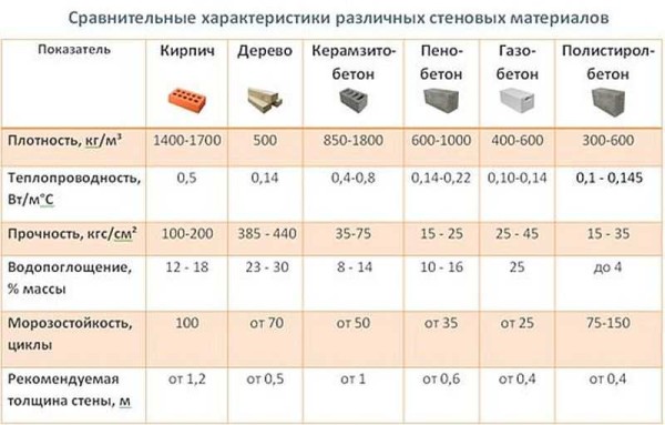 Table of comparative characteristics of building materials for heavy houses