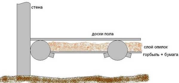 Option for floor insulation in the hen house