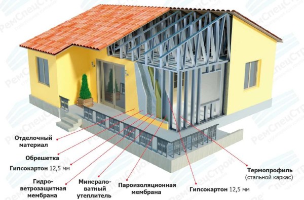 Option for the complete assembly of a house on a steel frame (LSTK technology)