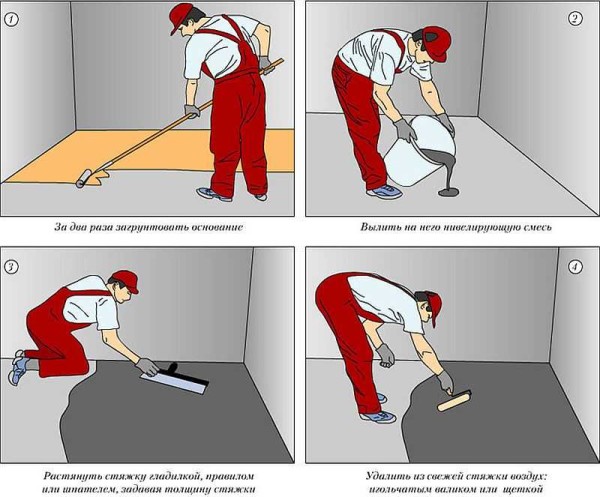 General sequence of work when pouring the floor