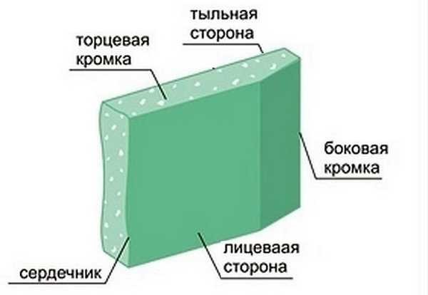 Drywall sheet: components and their name