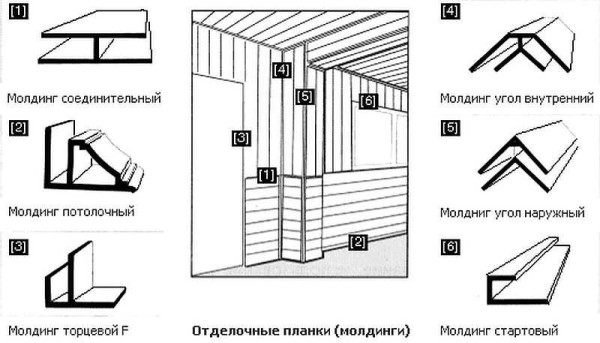 Types of profiles for installing plastic panels