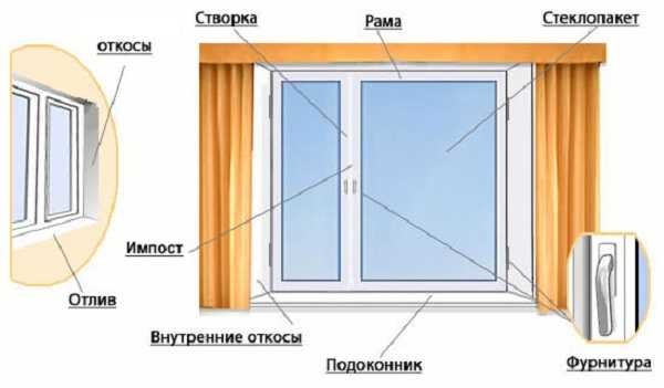 What does a plastic window consist of?
