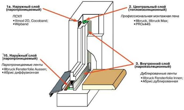 Where to glue the tapes when preparing a plastic window for installation