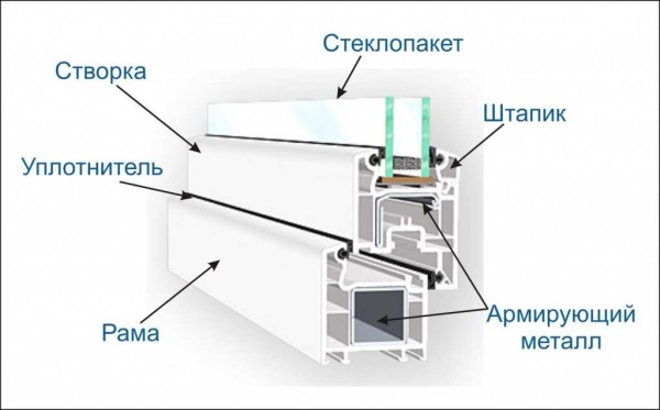 The structure of a metal-plastic window