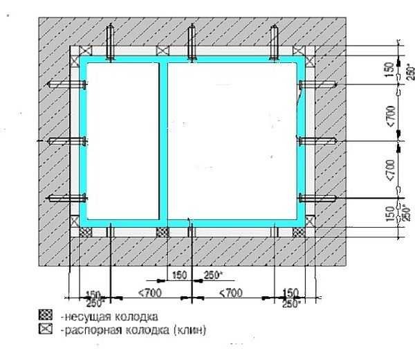 Arrangement of mounting wedges and distance between fasteners