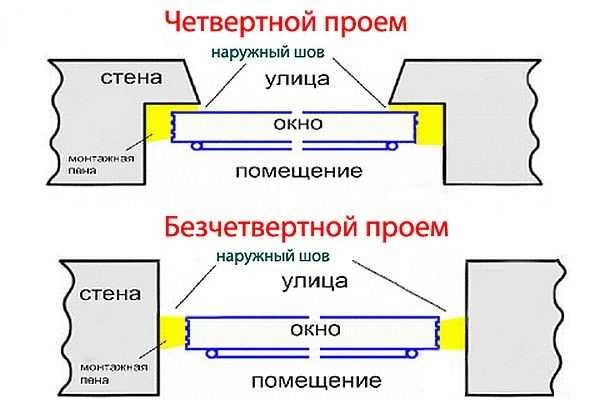 Opening with a quarter (quarter) and without