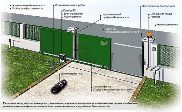 An example of a complete set of automatic sliding gates