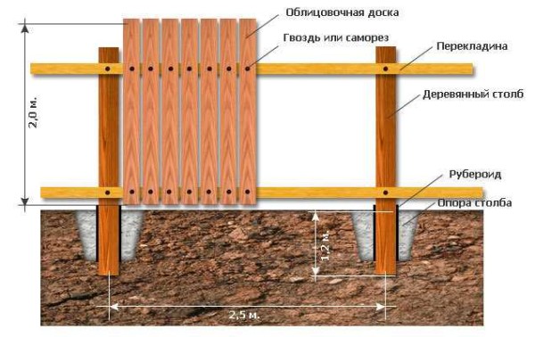 Diagram of a wooden fence made of vertically nailed boards - picket fence