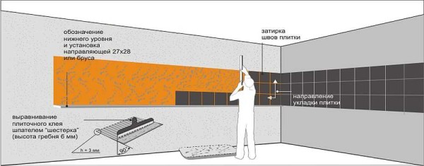 How to tile an apron in the kitchen