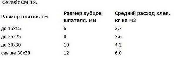 Adhesive consumption depending on tile size