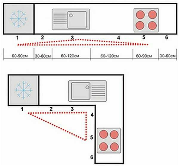 An example of the location of the main devices in the kitchen: stove, sink and refrigerator