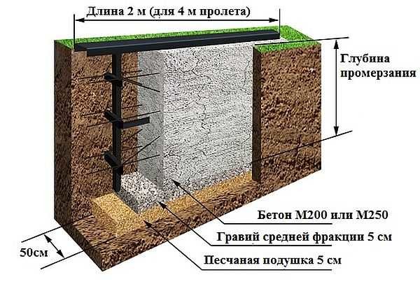Foundations for a cantilever beam in the construction of sliding gates