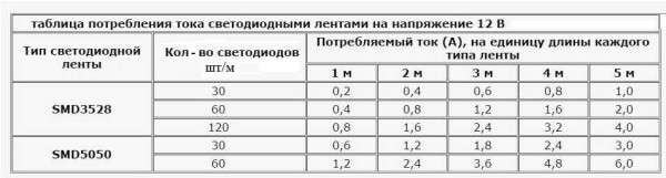 Current consumption table for LED strips powered by 12 V