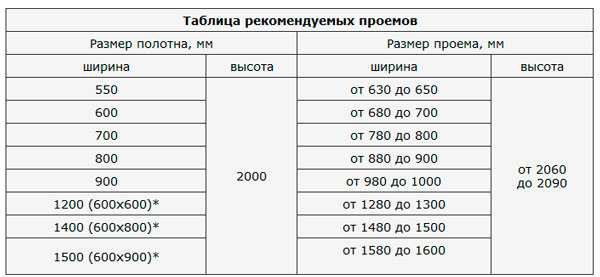 Recommended door leaf width for different door frame sizes