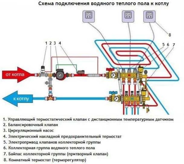 Diagram of a water-heated floor