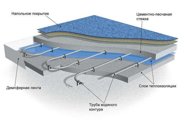 Water heat-insulated floor in screed