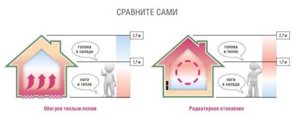 Distribution of heat fluxes for different heating systems