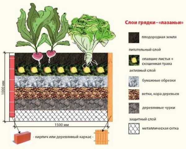 Approximate layers for a high bed